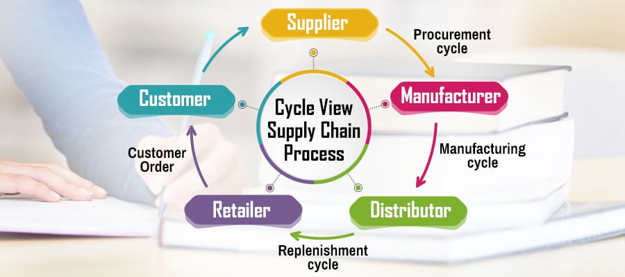 Views of a Supply Chain