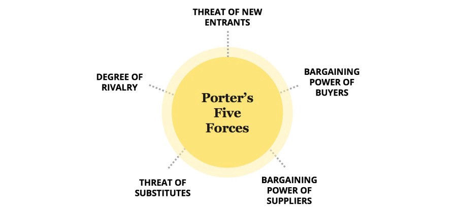 five force model for TESCO