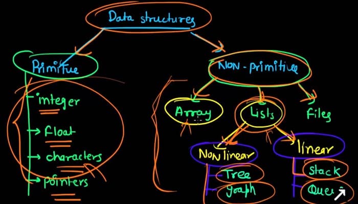 Data Structures and Algorithms