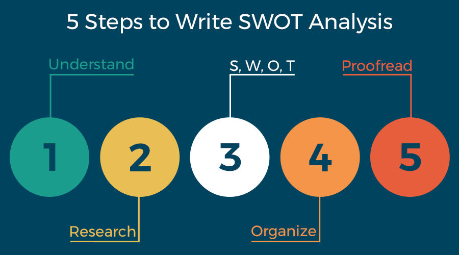 5 Steps of writing SWOT Analysis