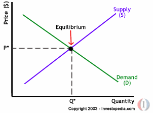 Equilibrium position