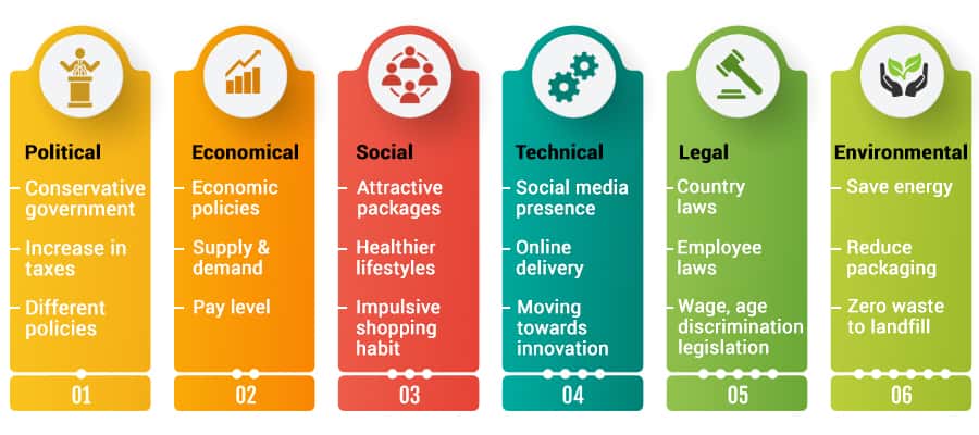 PESTLE analysis for a case study on Asda 