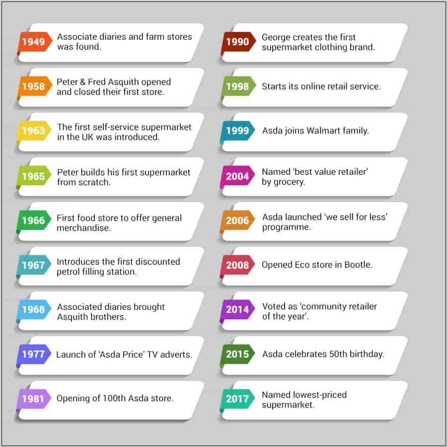 ASDA Timeline