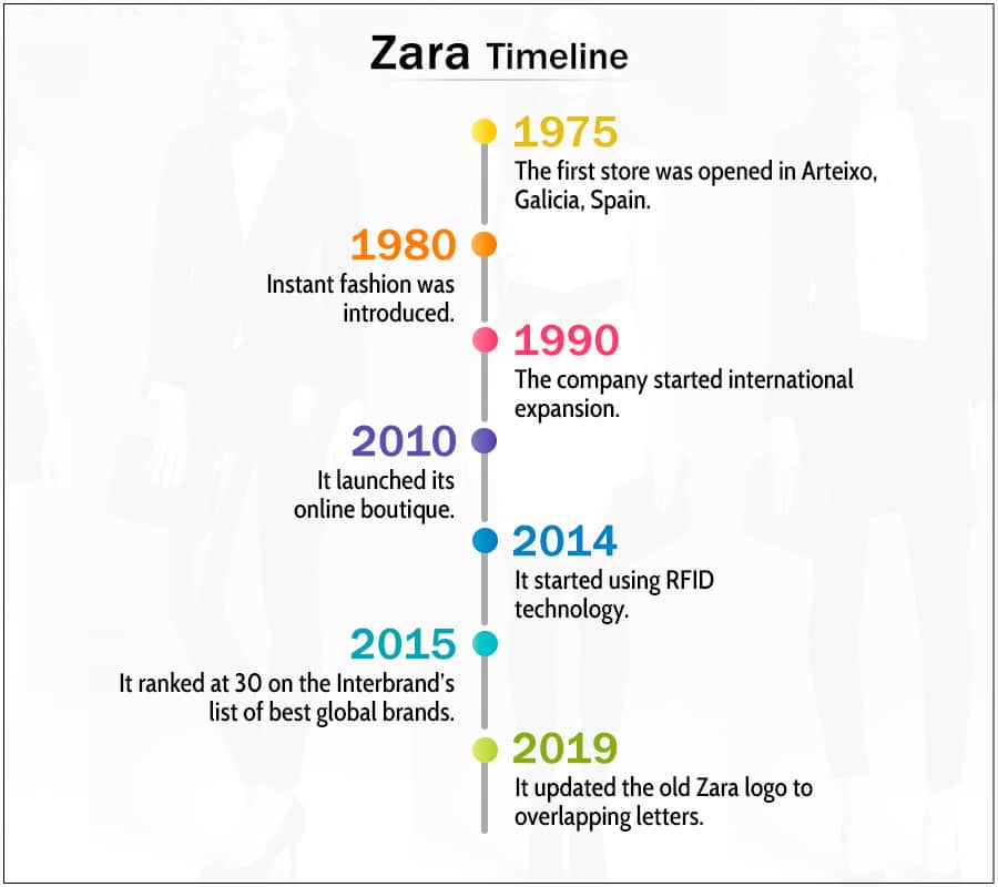 ZARA Timeline