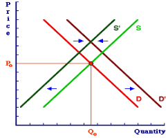 Increase in demand, decrease in supply