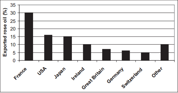 The main destinations for Bulgarian rose oil export 