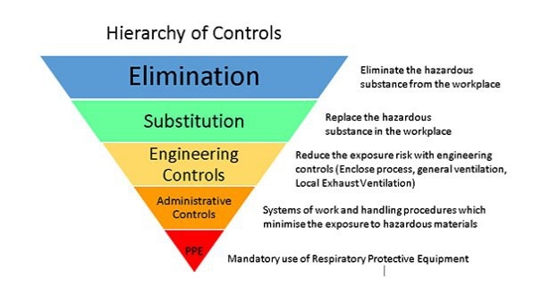 Control measure