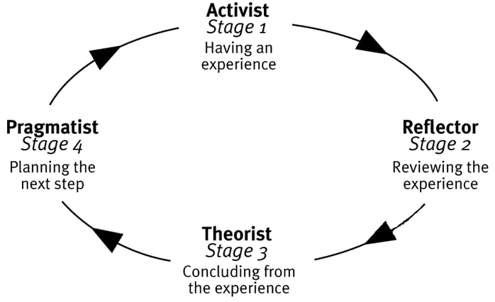 Honey and Mumford's learning cycle and learning styles