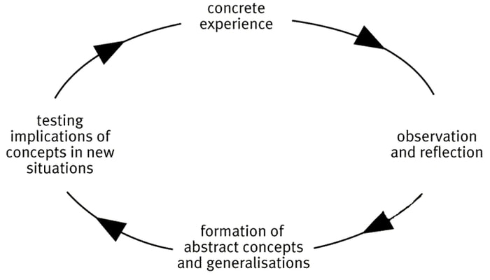 Kolb's experimental learning cycle