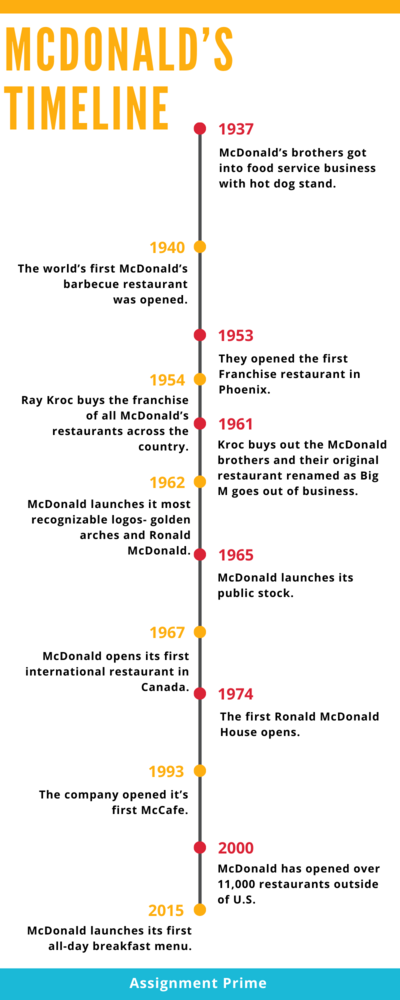 MCDONALD'S TIMELINE