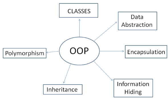 Object oriented programming assignment sample