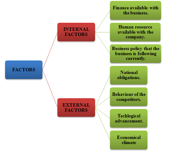 Factors influencing decisions