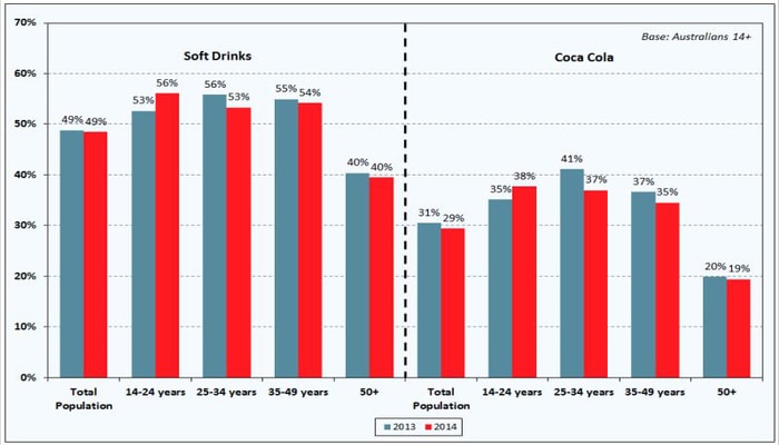 Soft drink consumption in Australia 