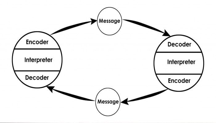 Model of Communication