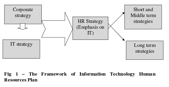 Impact of information technology in human resources planning