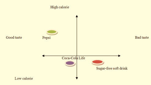 Positioning map of Coca-Cola