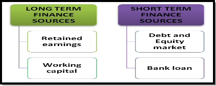 Sources of finance