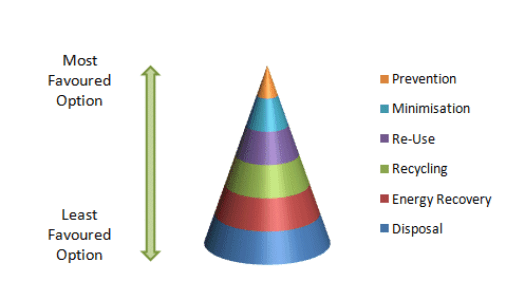  Waste Management Hierarchy