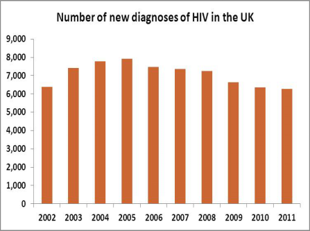 epidemiology of HIV/AIDS