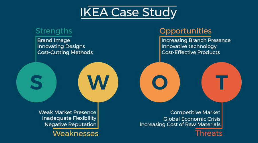 SWOT Analysis of IKEA