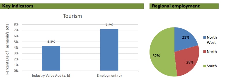 travel and tourism sector