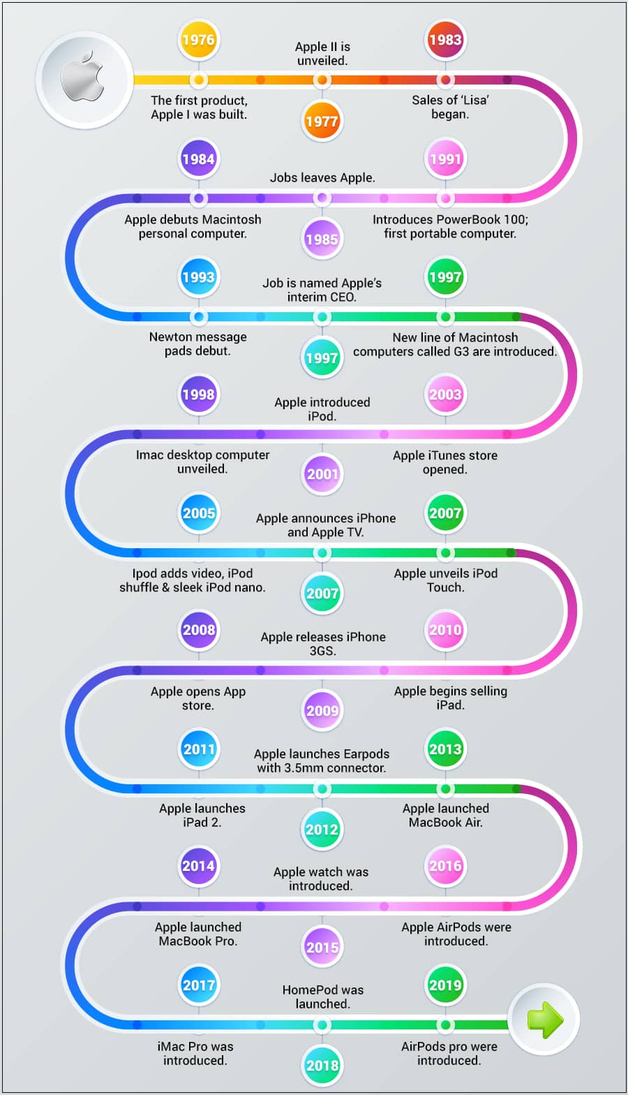 Apple Case Study Timeline